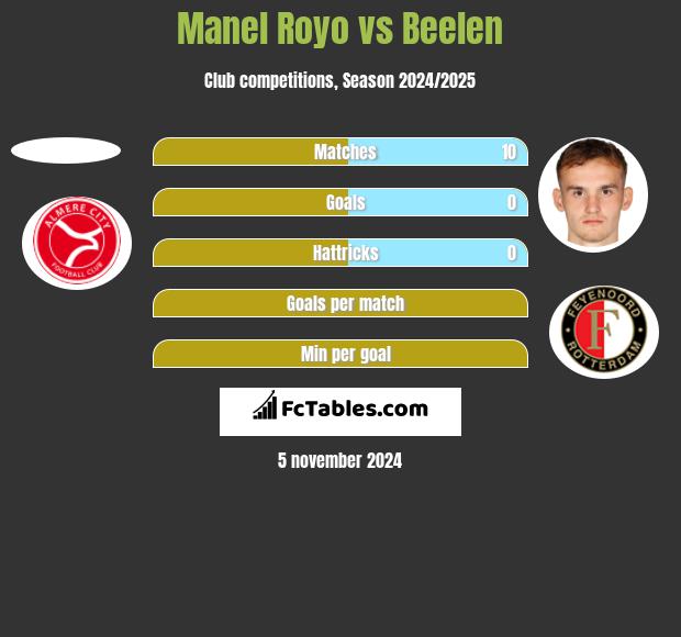 Manel Royo vs Beelen h2h player stats