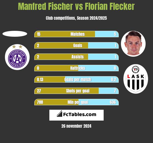 Manfred Fischer vs Florian Flecker h2h player stats