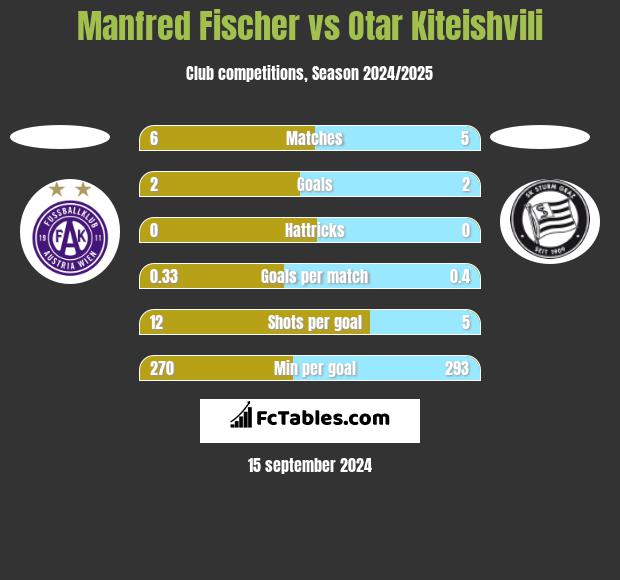 Manfred Fischer vs Otar Kiteishvili h2h player stats