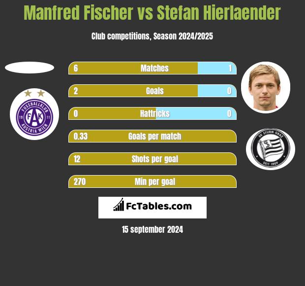 Manfred Fischer vs Stefan Hierlaender h2h player stats