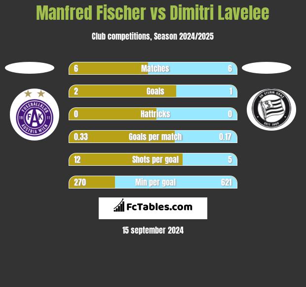 Manfred Fischer vs Dimitri Lavelee h2h player stats