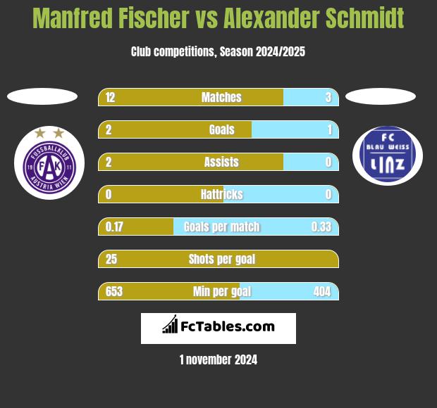 Manfred Fischer vs Alexander Schmidt h2h player stats