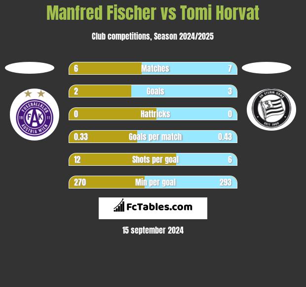 Manfred Fischer vs Tomi Horvat h2h player stats