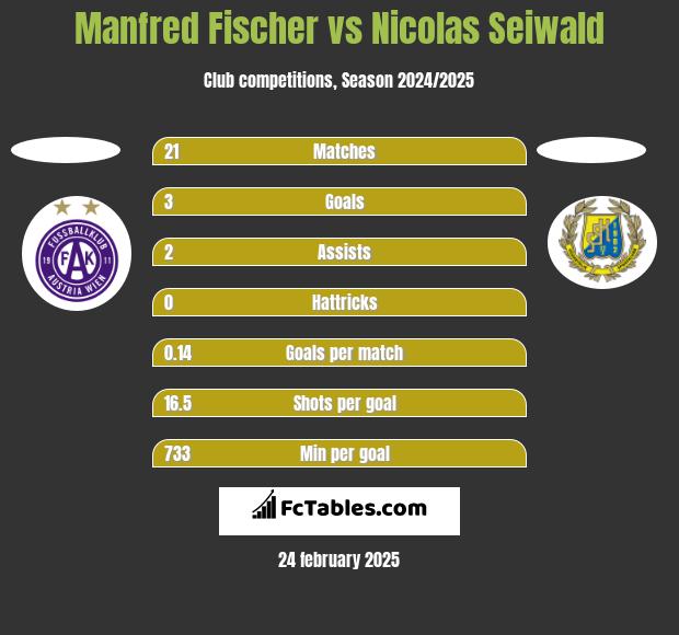 Manfred Fischer vs Nicolas Seiwald h2h player stats