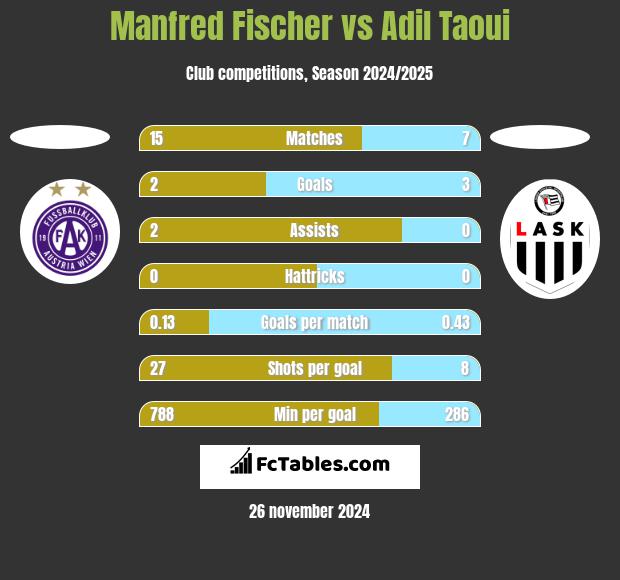 Manfred Fischer vs Adil Taoui h2h player stats