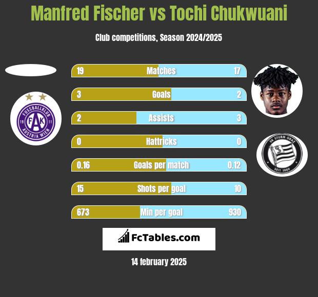 Manfred Fischer vs Tochi Chukwuani h2h player stats