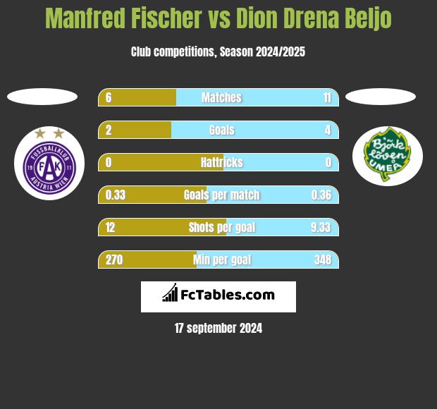 Manfred Fischer vs Dion Drena Beljo h2h player stats