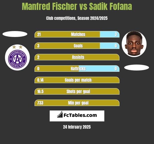 Manfred Fischer vs Sadik Fofana h2h player stats