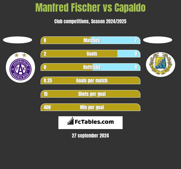 Manfred Fischer vs Capaldo h2h player stats