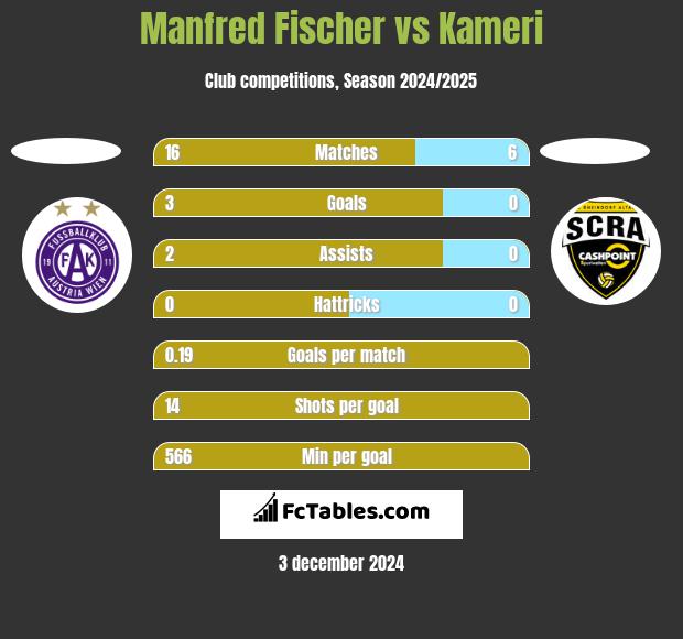 Manfred Fischer vs Kameri h2h player stats