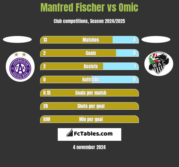 Manfred Fischer vs Omic h2h player stats