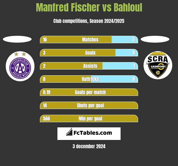 Manfred Fischer vs Bahloul h2h player stats