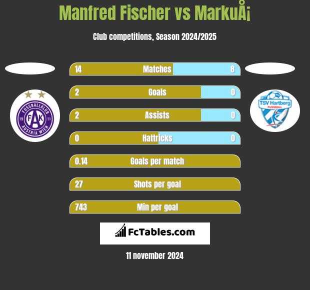 Manfred Fischer vs MarkuÅ¡ h2h player stats