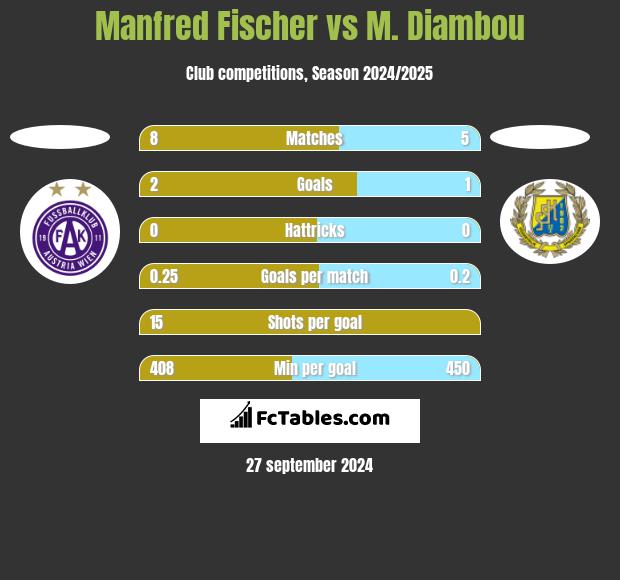 Manfred Fischer vs M. Diambou h2h player stats