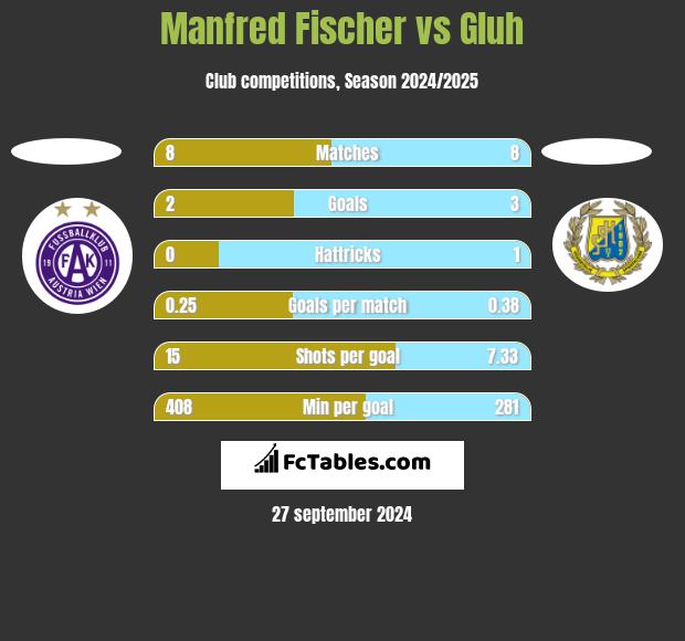 Manfred Fischer vs Gluh h2h player stats