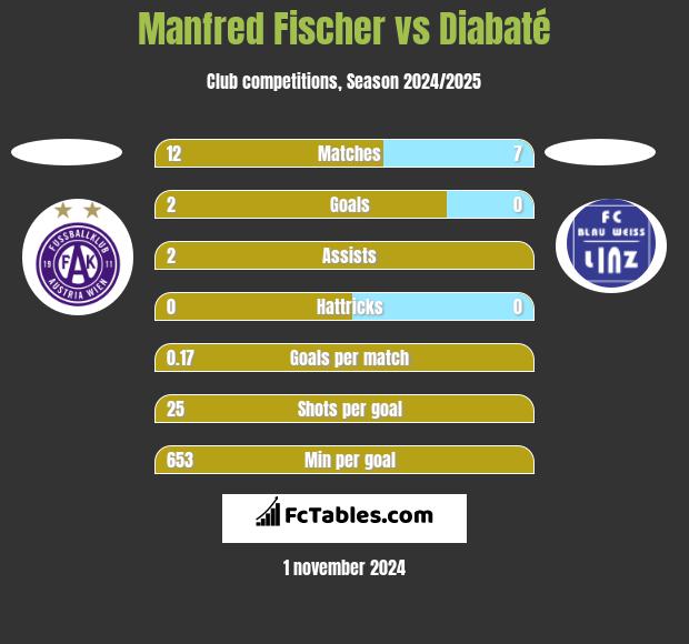 Manfred Fischer vs Diabaté h2h player stats