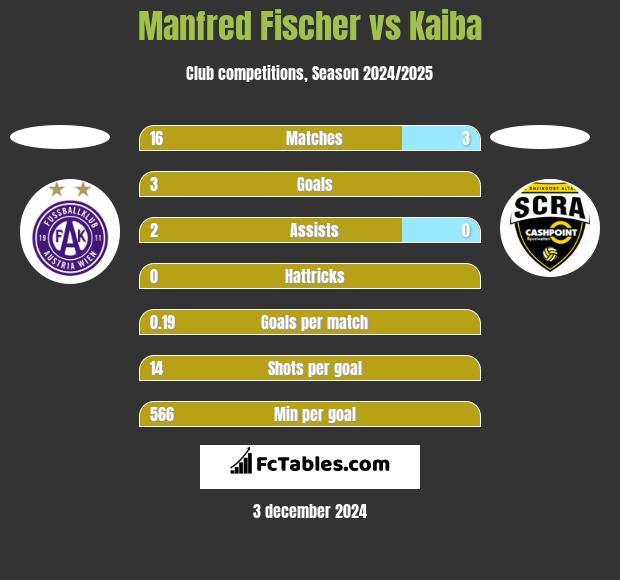 Manfred Fischer vs Kaiba h2h player stats