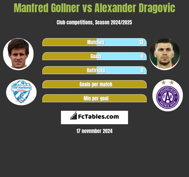 Manfred Gollner vs Alexander Dragović h2h player stats