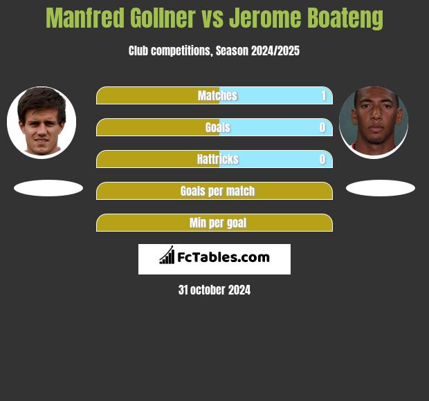 Manfred Gollner vs Jerome Boateng h2h player stats