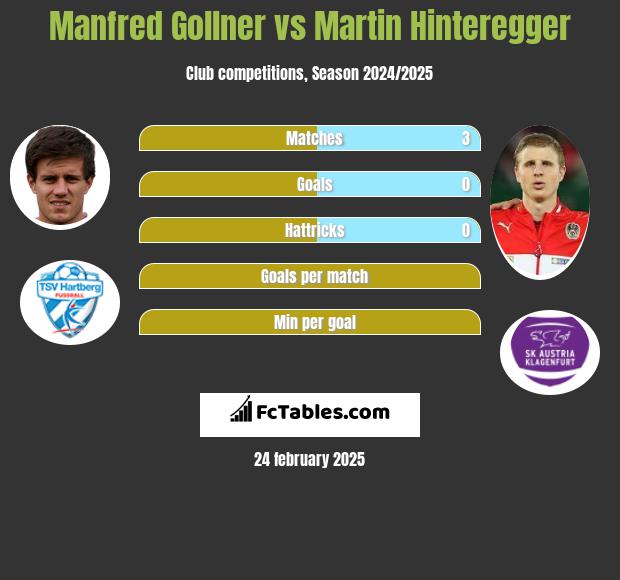 Manfred Gollner vs Martin Hinteregger h2h player stats