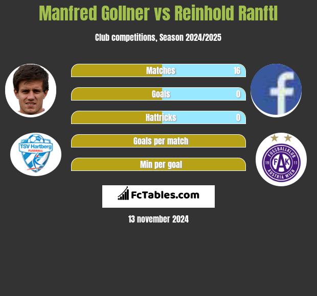 Manfred Gollner vs Reinhold Ranftl h2h player stats