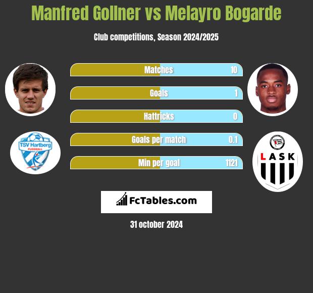 Manfred Gollner vs Melayro Bogarde h2h player stats