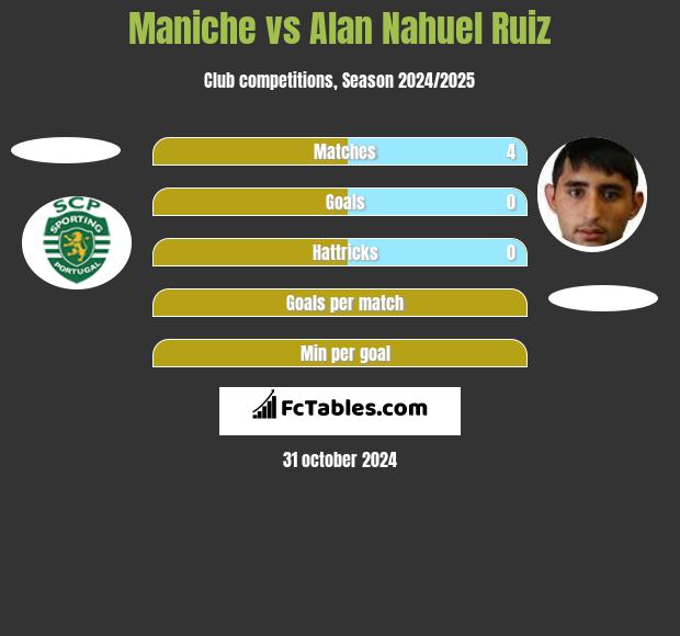 Maniche vs Alan Nahuel Ruiz h2h player stats