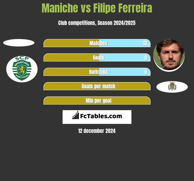 Maniche vs Filipe Ferreira h2h player stats