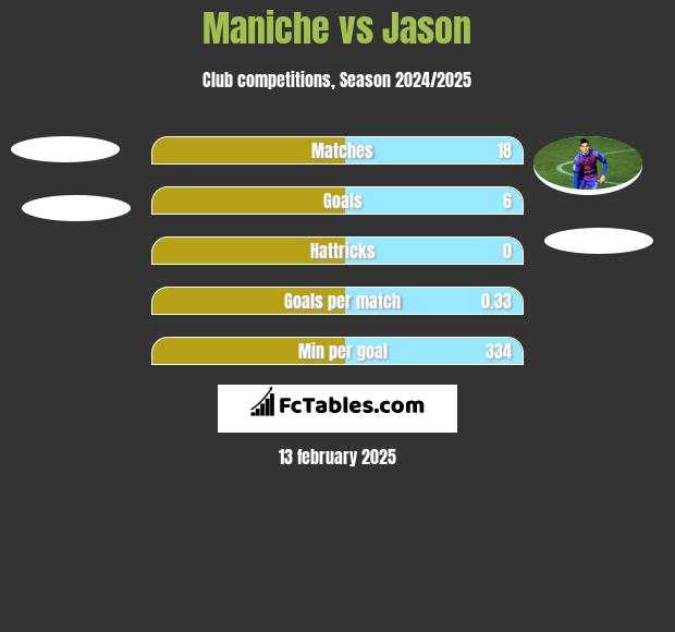 Maniche vs Jason h2h player stats