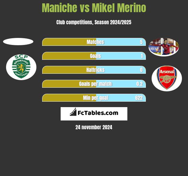 Maniche vs Mikel Merino h2h player stats