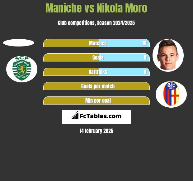 Maniche vs Nikola Moro h2h player stats