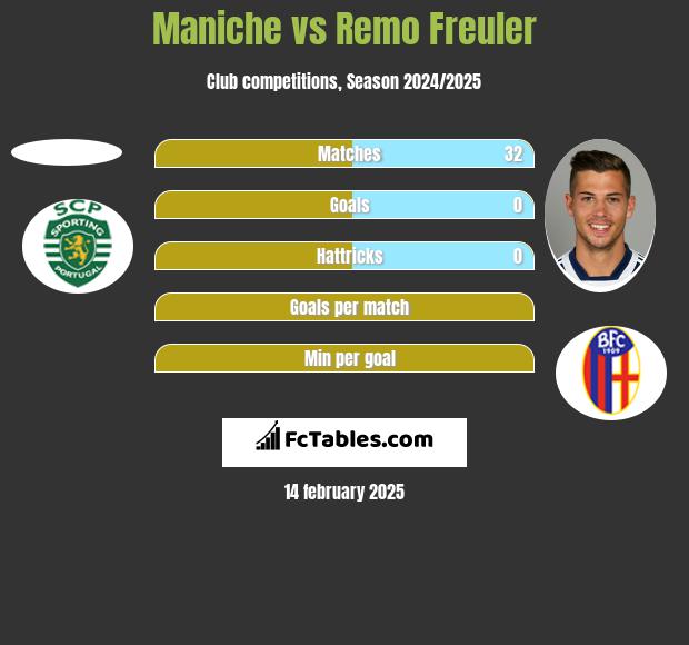 Maniche vs Remo Freuler h2h player stats