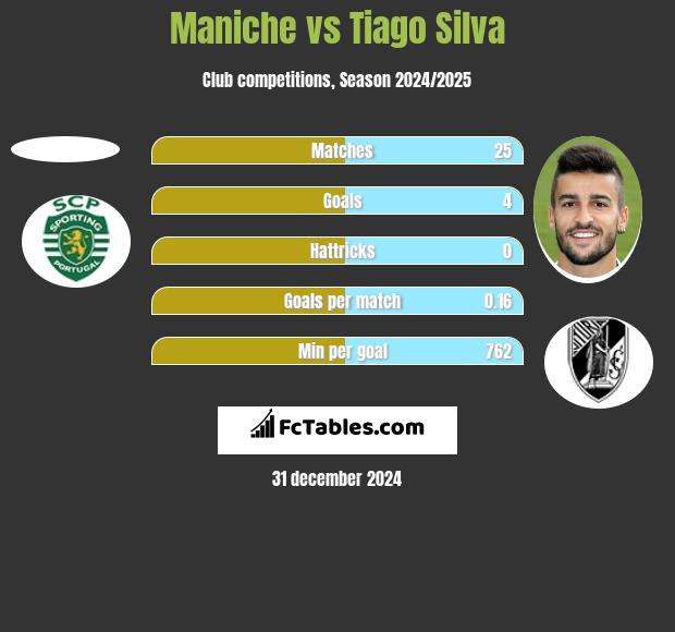 Maniche vs Tiago Silva h2h player stats