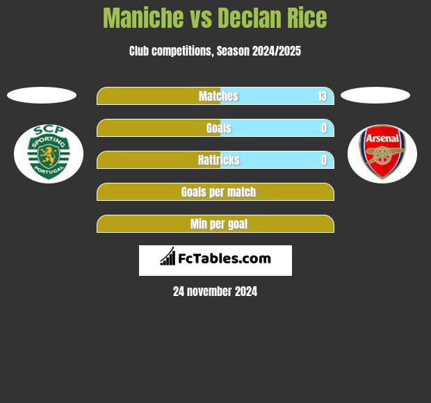 Maniche vs Declan Rice h2h player stats