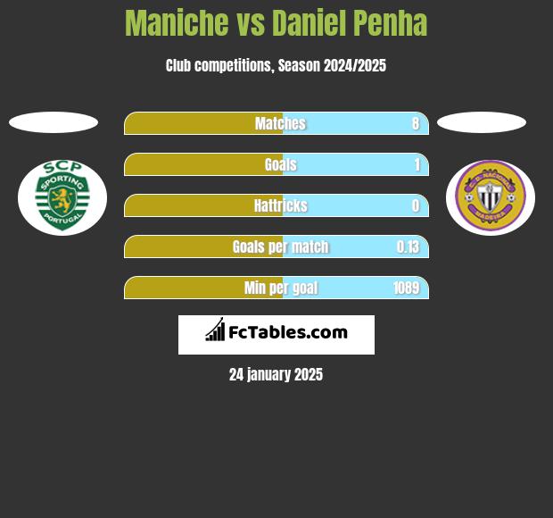 Maniche vs Daniel Penha h2h player stats