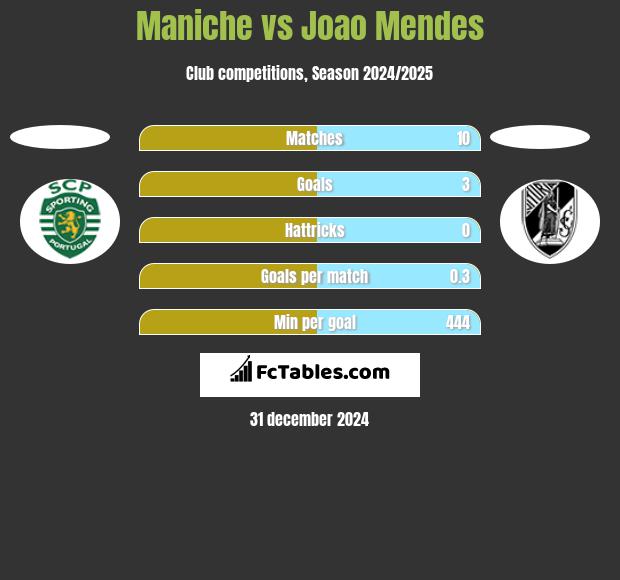 Maniche vs Joao Mendes h2h player stats