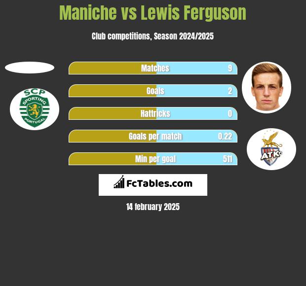 Maniche vs Lewis Ferguson h2h player stats