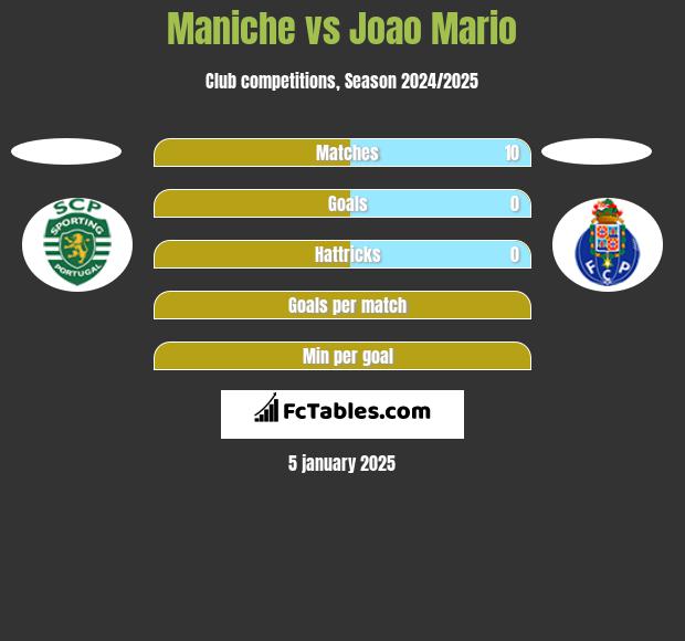 Maniche vs Joao Mario h2h player stats