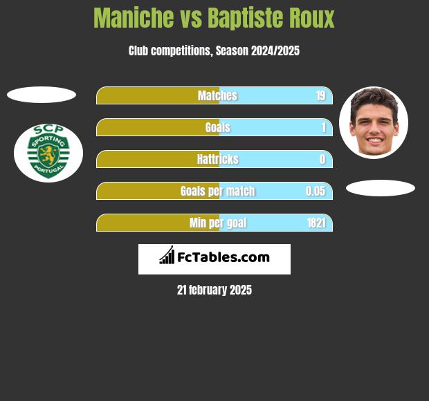 Maniche vs Baptiste Roux h2h player stats