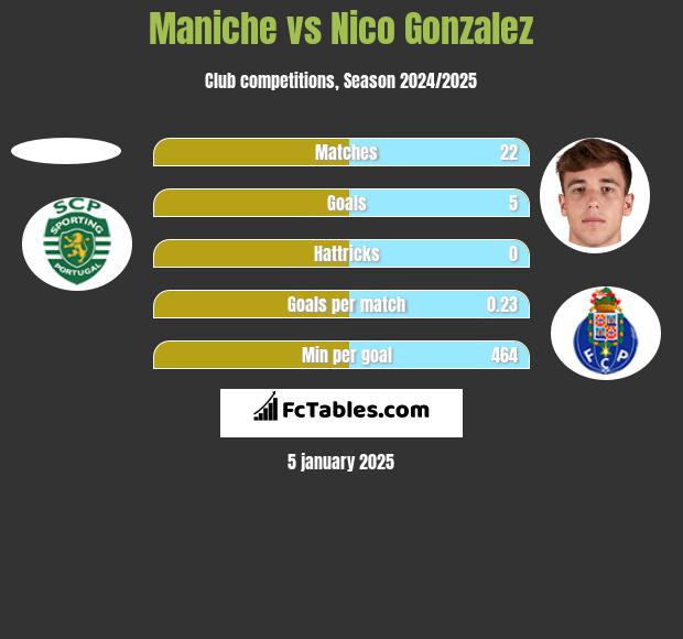 Maniche vs Nico Gonzalez h2h player stats