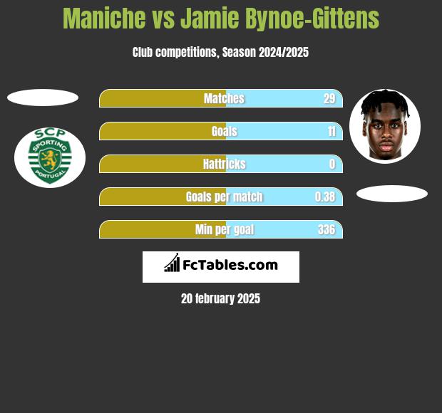 Maniche vs Jamie Bynoe-Gittens h2h player stats