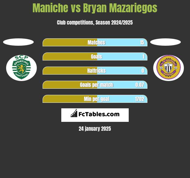 Maniche vs Bryan Mazariegos h2h player stats