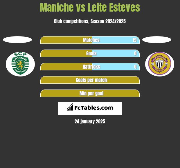 Maniche vs Leite Esteves h2h player stats