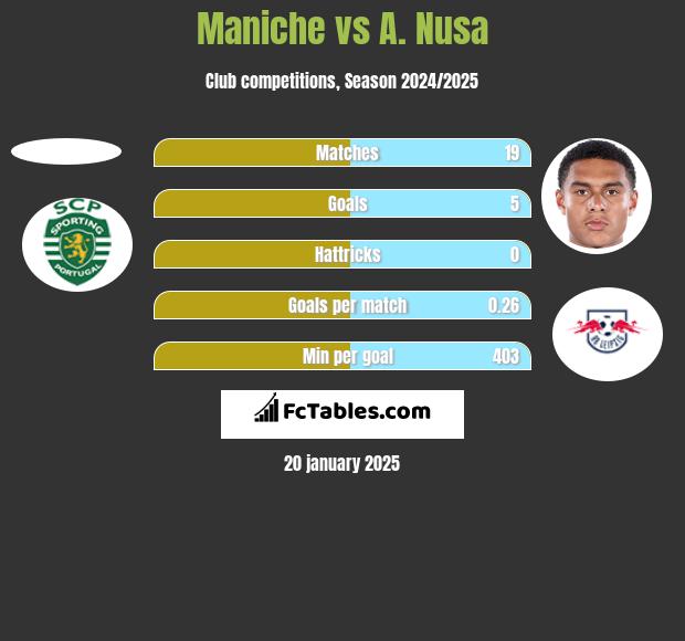 Maniche vs A. Nusa h2h player stats