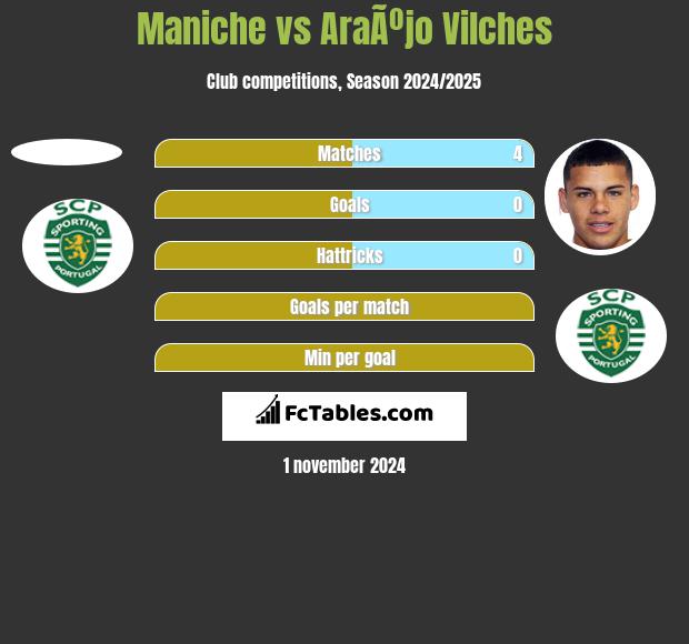 Maniche vs AraÃºjo Vilches h2h player stats