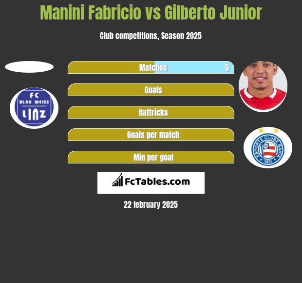 Manini Fabricio vs Gilberto Junior h2h player stats