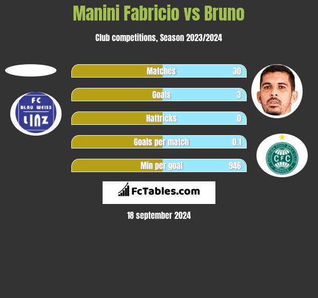 Manini Fabricio vs Bruno h2h player stats