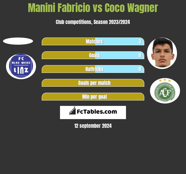 Manini Fabricio vs Coco Wagner h2h player stats