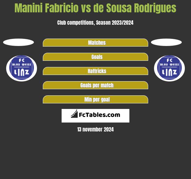 Manini Fabricio vs de Sousa Rodrigues h2h player stats