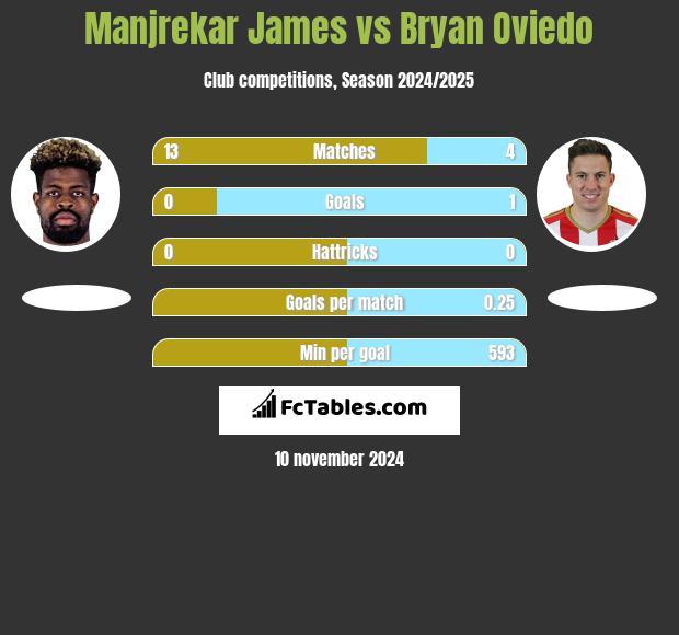 Manjrekar James vs Bryan Oviedo h2h player stats